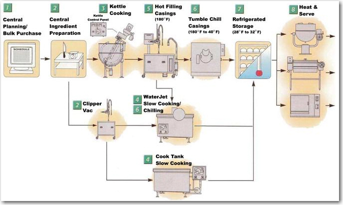 CookChillFlowDiagram 2012 CapCold